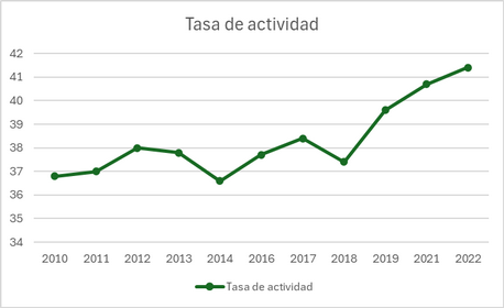 Tasa de actividad y empleo en Santiago del Estero. Años 2010-2022. En porcentaje sobre el total de la población.
