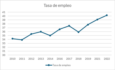 Tasa de actividad y empleo en Santiago del Estero. Años 2010-2022. En porcentaje sobre el total de la población.