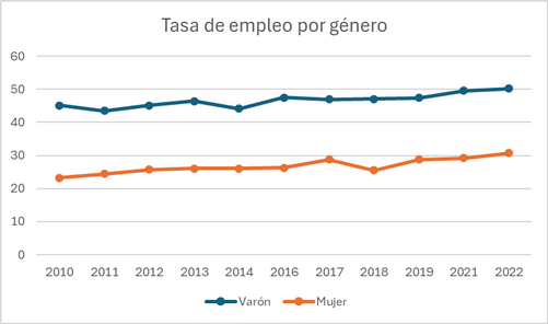 Tasa de empleo según género. Provincia de Santiago del Estero. Años 2010-2022. En porcentaje sobre el total de la población.