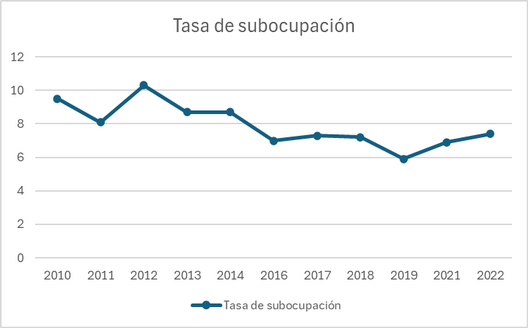 Tasa de desocupación y subocupación. Provincia de Santiago del Estero. Años 2010-2022. En porcentaje sobre población económicamente activa.