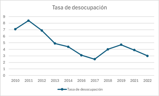 Tasa de desocupación y subocupación. Provincia de Santiago del Estero. Años 2010-2022. En porcentaje sobre población económicamente activa.