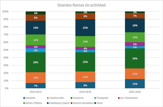 Composición de la estructura del empleo por rama de actividad. Provincia de Santiago del Estero. Períodos 2010-2014, 2016-2019 y 2021-2022. En porcentaje.