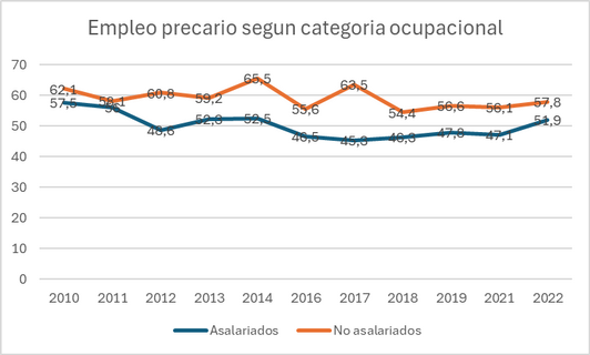 Incidencia del empleo precario según categoría ocupacional. Provincia de Santiago del Estero. Años 2010-2022. En porcentaje sobre población ocupada.