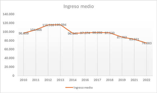 Ingreso medio de la ocupación principal. Provincia de Santiago del Estero. Años 2010-2012. En pesos del primer trimestre de 2023.