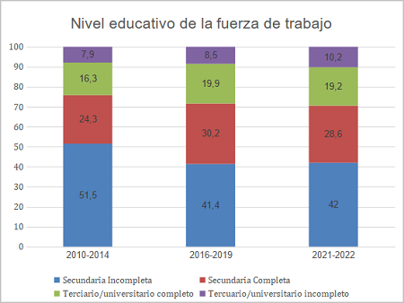 Composición de la población ocupada por el máximo nivel educativo alcanzado. Provincia de Santiago del Estero. Períodos 2010-2014, 2016-2019 y 2021-2022. En porcentaje.