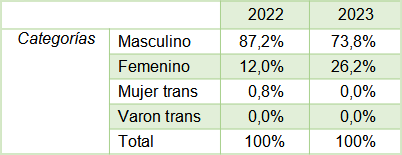 Tabla 1. Repartidores de delivery según Género