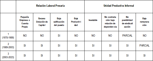 Trayectoria laboral de Juan según características de la unidad productiva y de la relación laboral, por etapas (1978-2023)