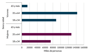 Población ocupada por sexo y grupo de edad (en miles de personas). Ciudad de Rosario, 202