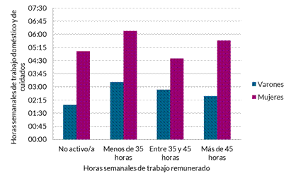 Horas diarias dedicadas al trabajo doméstico y de cuidados no remunerados para el propio hogar según jornada semanal de trabajo remunerado y sexo. Ciudad de Rosario, 2021