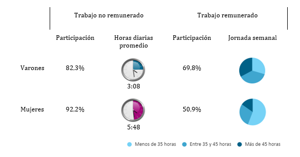 Participación en el trabajo remunerado y no remunerado por sexo. Ciudad de Rosario, 2021