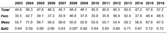 Tasas de actividad (total y s/sexo) y brechas de género (Rafaela, 2003-2016)