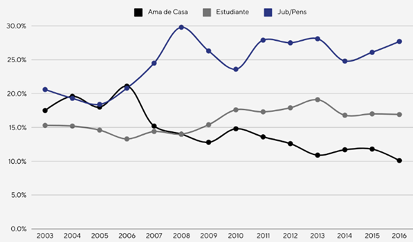 Categorías de ama de casa, estudiante y jubilado/a-pensionado/a de la NEA Total (Rafaela, 2003-2016)