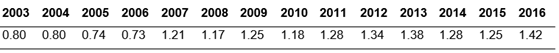Brechas de género en la categoría Jubilado/a-pensionado/a (Rafaela, 2003-2016)