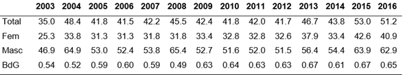 Tasas de empleo (total y s/sexo) y brechas de género (Rafaela, 2003-2016)