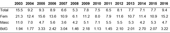 Tasas de desempleo (total y s/sexo) y brechas de género (Rafaela, 2003-2016)