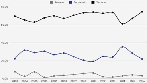 Población ocupada según sector económico; Rafaela (2003-2016)