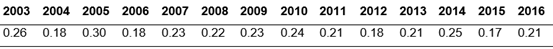 Brechas de género de población ocupada en Sector Secundario (Rafaela, 2003-2016)