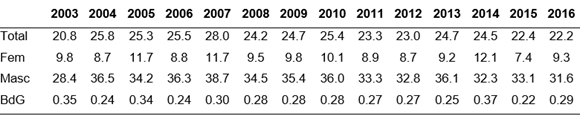 Pob. ocupada en Industria (total y s/sexo) y brechas de género (Rafaela, 2003-2016)