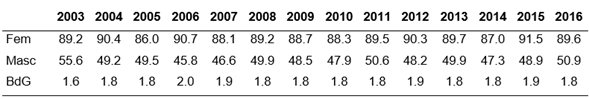 Pob. ocupada en Sector Terciario s/sexo y brechas de género (Rafaela, 2003-2016)