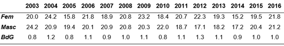 Pob. ocupada en Comercio s/sexo y brechas de género (Rafaela, 2003-2016)