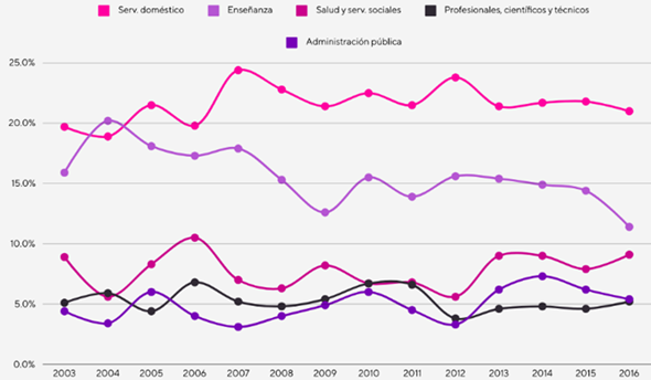 PO Femenina en principales actividades de Servicios (Rafaela, 2003-2016)