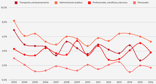 PO masculina en principales actividades de Servicios (Rafaela, 2003-2016)