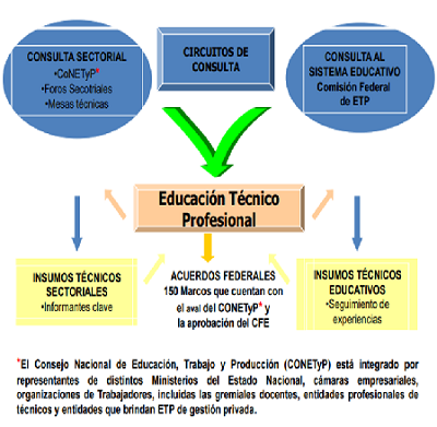 Proceso de consulta y aprobación de los Marcos de Referencia de las familias profesionales