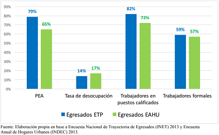 Comparación de la inserción laboral entre egresados de ETP y egresados de EAUH